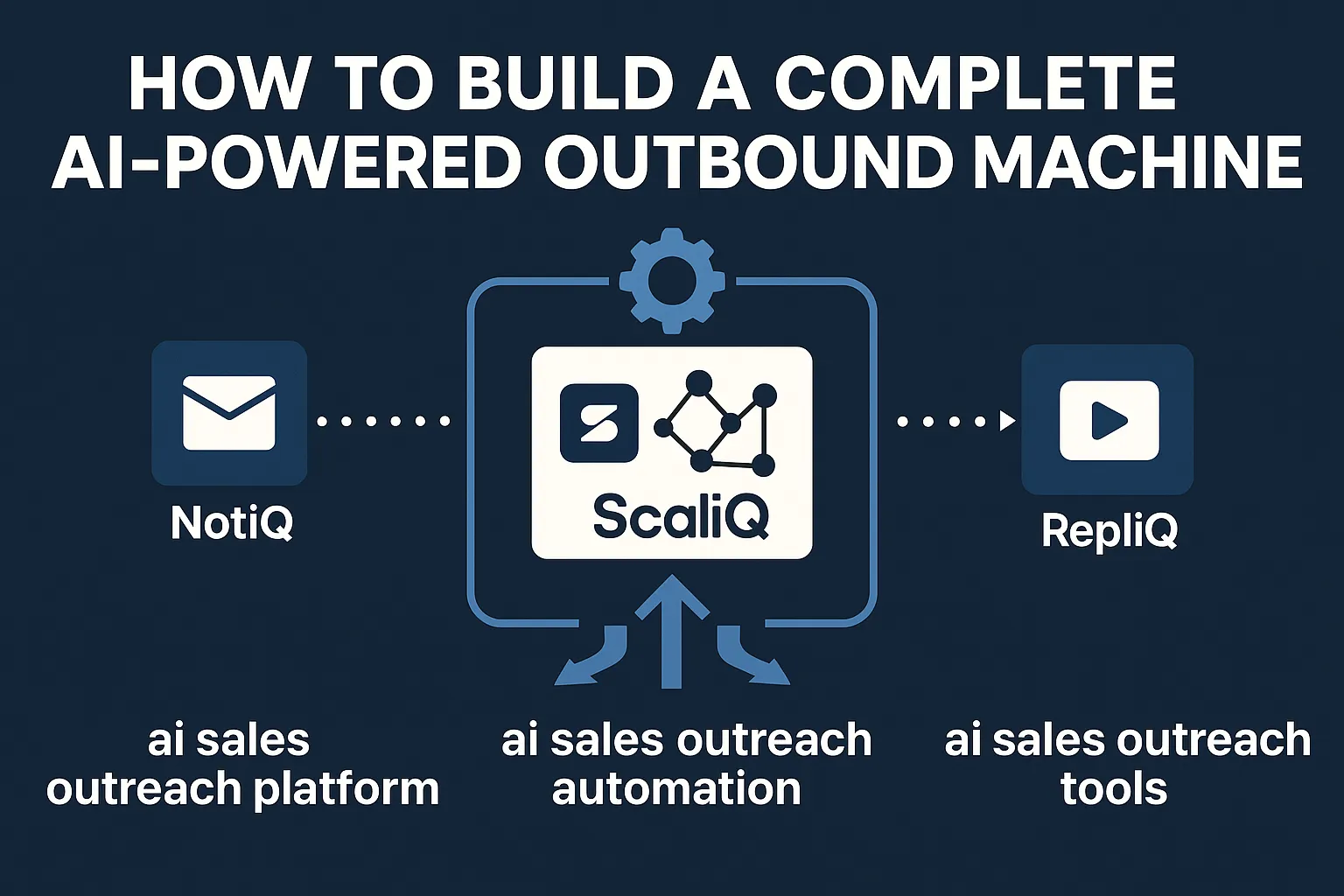 An infographic illustrating the integration of ScaliQ, RepliQ, and NotiQ for an automated AI-driven outbound marketing system.